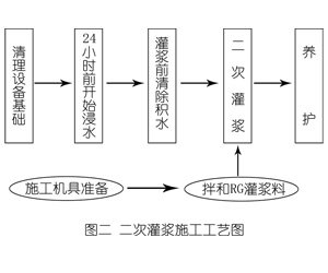 福海灌浆料施工工艺—文字完整版